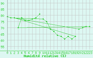 Courbe de l'humidit relative pour Sande-Galleberg