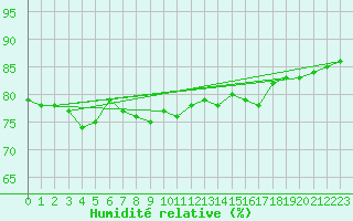 Courbe de l'humidit relative pour Cap Pertusato (2A)