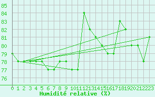 Courbe de l'humidit relative pour Anglars St-Flix(12)