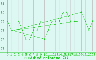 Courbe de l'humidit relative pour Alto de Los Leones