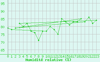 Courbe de l'humidit relative pour Bernina