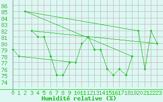 Courbe de l'humidit relative pour Orskar