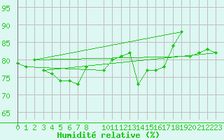 Courbe de l'humidit relative pour Siracusa