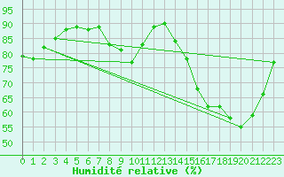 Courbe de l'humidit relative pour Charleville-Mzires (08)
