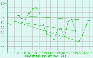 Courbe de l'humidit relative pour Le Plessis-Belleville (60)