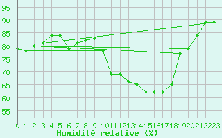 Courbe de l'humidit relative pour Sorcy-Bauthmont (08)