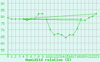 Courbe de l'humidit relative pour Valence (26)