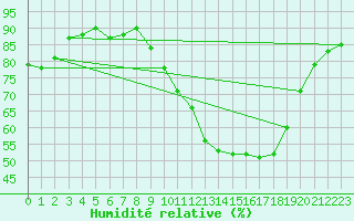 Courbe de l'humidit relative pour Chailles (41)