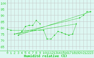Courbe de l'humidit relative pour Northolt