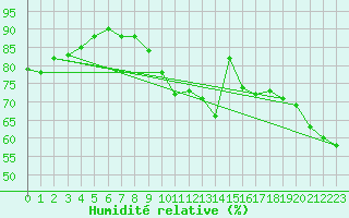 Courbe de l'humidit relative pour Gjilan (Kosovo)