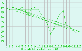 Courbe de l'humidit relative pour Lige Bierset (Be)