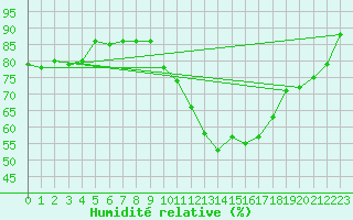 Courbe de l'humidit relative pour Combs-la-Ville (77)