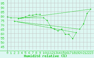 Courbe de l'humidit relative pour Valence (26)