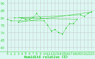 Courbe de l'humidit relative pour Arles (13)