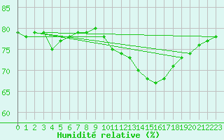 Courbe de l'humidit relative pour Lignerolles (03)