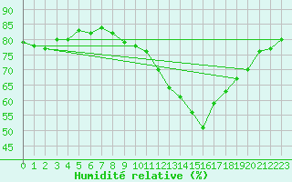 Courbe de l'humidit relative pour Agde (34)