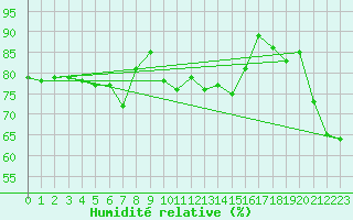 Courbe de l'humidit relative pour Cap Corse (2B)