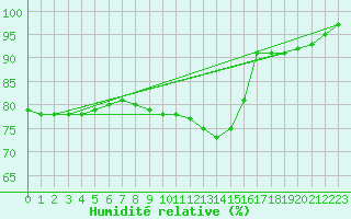 Courbe de l'humidit relative pour Mathod