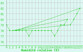 Courbe de l'humidit relative pour Stora Sjoefallet
