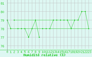 Courbe de l'humidit relative pour Suolovuopmi Lulit