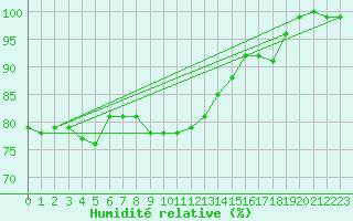 Courbe de l'humidit relative pour Kemionsaari Kemio Kk