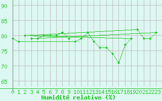 Courbe de l'humidit relative pour Mouilleron-le-Captif (85)