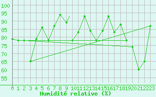 Courbe de l'humidit relative pour Honningsvag / Valan