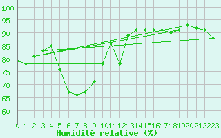 Courbe de l'humidit relative pour Dravagen