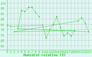 Courbe de l'humidit relative pour Porquerolles (83)