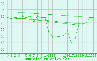 Courbe de l'humidit relative pour Roesnaes