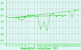 Courbe de l'humidit relative pour Lakatraesk