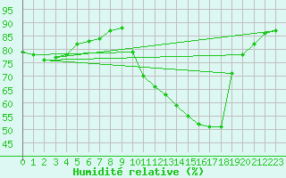 Courbe de l'humidit relative pour Voiron (38)