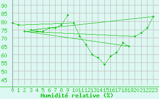 Courbe de l'humidit relative pour Carcassonne (11)