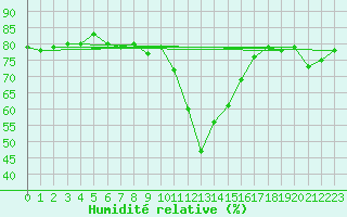 Courbe de l'humidit relative pour Interlaken