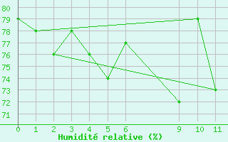 Courbe de l'humidit relative pour Campobasso