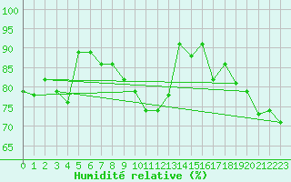 Courbe de l'humidit relative pour Ploumanac'h (22)
