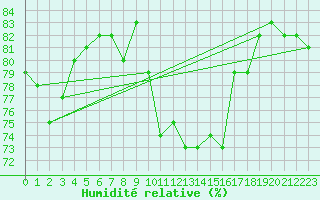 Courbe de l'humidit relative pour San Chierlo (It)