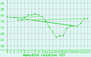 Courbe de l'humidit relative pour Ile de Groix (56)