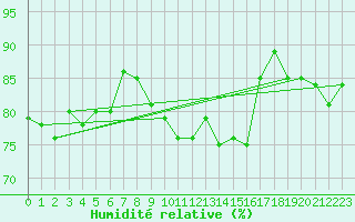 Courbe de l'humidit relative pour Cap de la Hve (76)