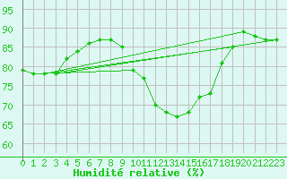 Courbe de l'humidit relative pour Rohrbach