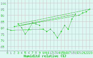 Courbe de l'humidit relative pour Agde (34)