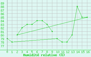 Courbe de l'humidit relative pour Saffr (44)