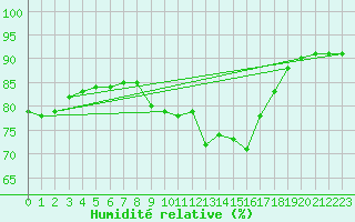 Courbe de l'humidit relative pour Blac (69)