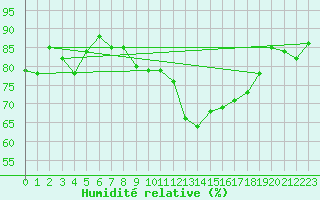 Courbe de l'humidit relative pour Andernach