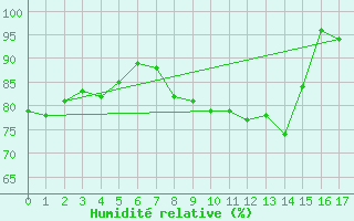 Courbe de l'humidit relative pour Oberharz am Brocken-