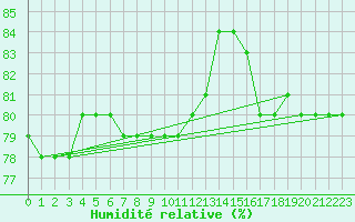 Courbe de l'humidit relative pour Anglars St-Flix(12)