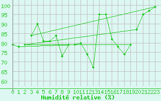 Courbe de l'humidit relative pour Kleiner Feldberg / Taunus