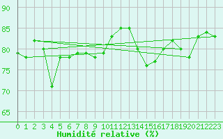 Courbe de l'humidit relative pour La Comella (And)