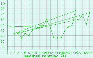 Courbe de l'humidit relative pour Stora Sjoefallet