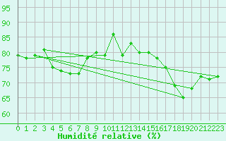 Courbe de l'humidit relative pour Uto